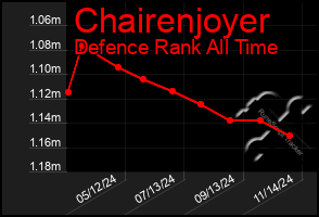 Total Graph of Chairenjoyer