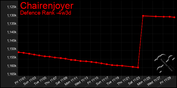 Last 31 Days Graph of Chairenjoyer