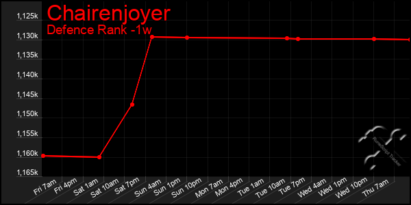 Last 7 Days Graph of Chairenjoyer