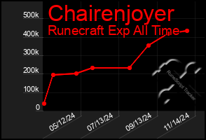 Total Graph of Chairenjoyer