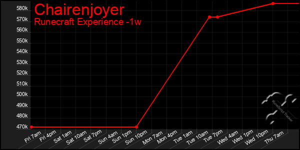 Last 7 Days Graph of Chairenjoyer