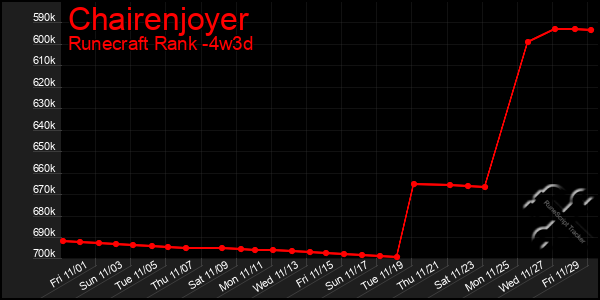 Last 31 Days Graph of Chairenjoyer