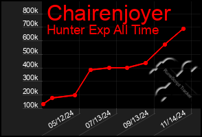 Total Graph of Chairenjoyer