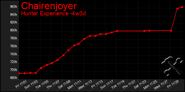 Last 31 Days Graph of Chairenjoyer