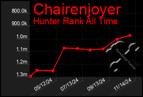 Total Graph of Chairenjoyer