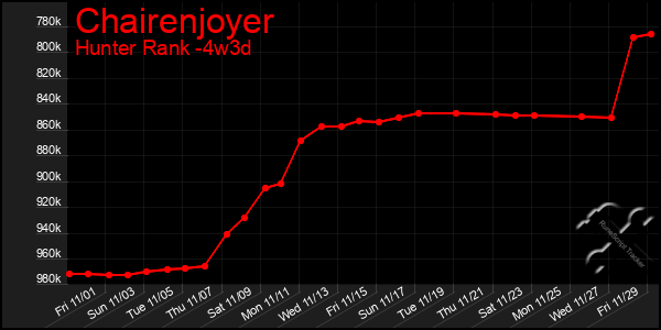 Last 31 Days Graph of Chairenjoyer