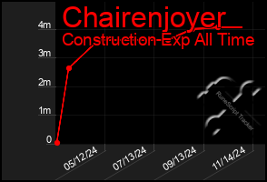 Total Graph of Chairenjoyer