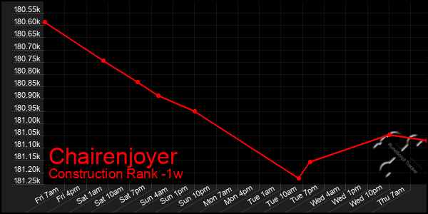 Last 7 Days Graph of Chairenjoyer