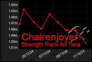 Total Graph of Chairenjoyer