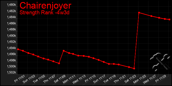 Last 31 Days Graph of Chairenjoyer