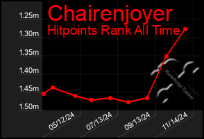 Total Graph of Chairenjoyer