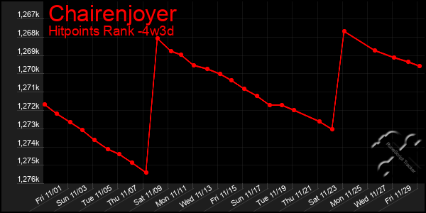 Last 31 Days Graph of Chairenjoyer