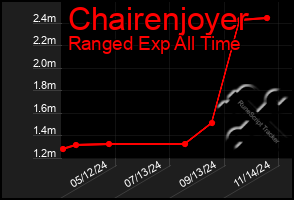 Total Graph of Chairenjoyer