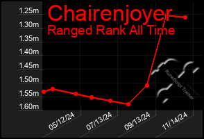 Total Graph of Chairenjoyer