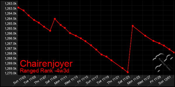 Last 31 Days Graph of Chairenjoyer