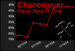 Total Graph of Chairenjoyer