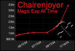 Total Graph of Chairenjoyer