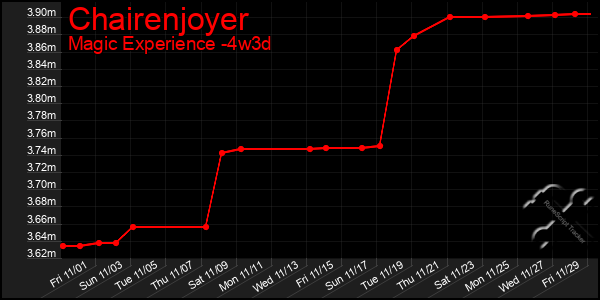 Last 31 Days Graph of Chairenjoyer