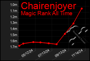 Total Graph of Chairenjoyer