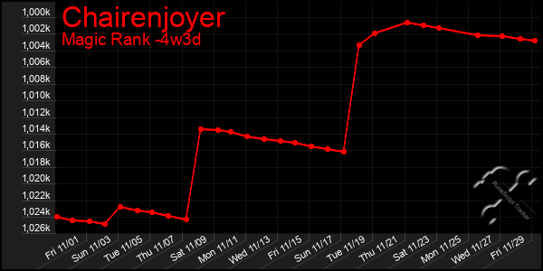 Last 31 Days Graph of Chairenjoyer