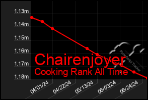 Total Graph of Chairenjoyer