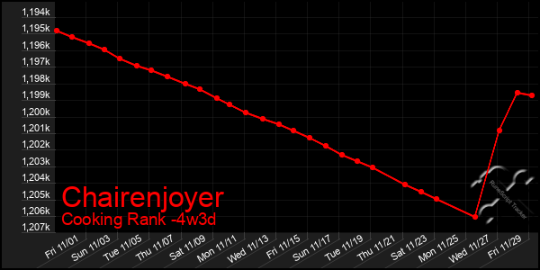 Last 31 Days Graph of Chairenjoyer