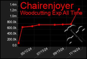 Total Graph of Chairenjoyer