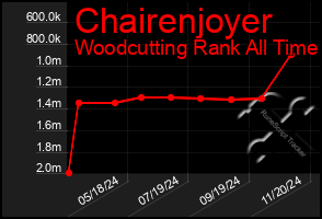 Total Graph of Chairenjoyer