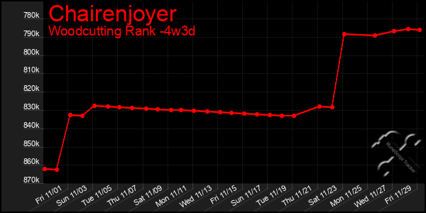 Last 31 Days Graph of Chairenjoyer