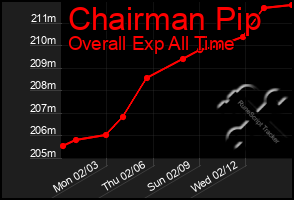 Total Graph of Chairman Pip