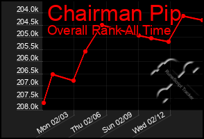 Total Graph of Chairman Pip