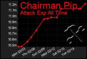 Total Graph of Chairman Pip