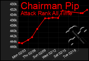 Total Graph of Chairman Pip