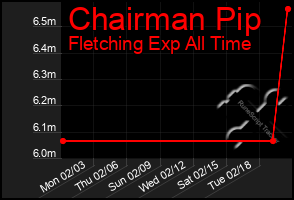 Total Graph of Chairman Pip