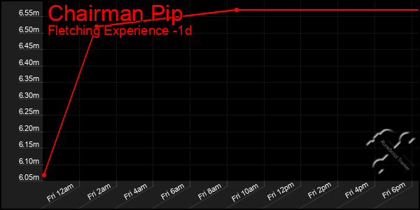 Last 24 Hours Graph of Chairman Pip