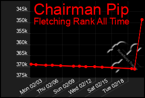 Total Graph of Chairman Pip