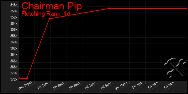 Last 24 Hours Graph of Chairman Pip