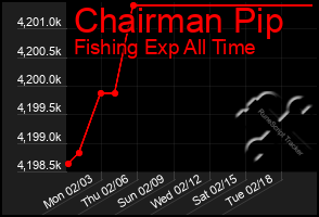 Total Graph of Chairman Pip