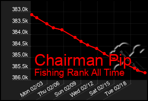 Total Graph of Chairman Pip