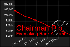 Total Graph of Chairman Pip