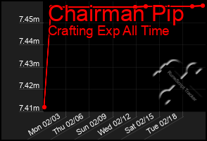 Total Graph of Chairman Pip