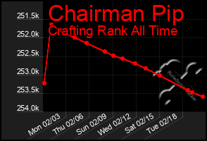 Total Graph of Chairman Pip