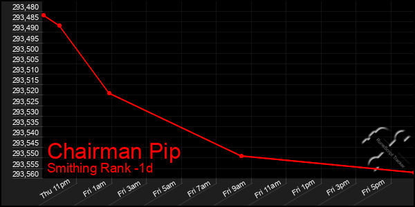 Last 24 Hours Graph of Chairman Pip