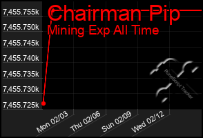 Total Graph of Chairman Pip