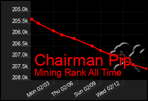 Total Graph of Chairman Pip