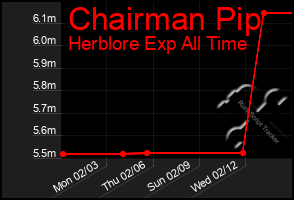 Total Graph of Chairman Pip