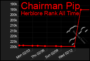 Total Graph of Chairman Pip