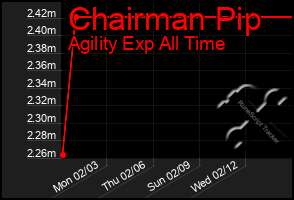 Total Graph of Chairman Pip