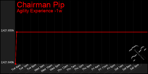 Last 7 Days Graph of Chairman Pip