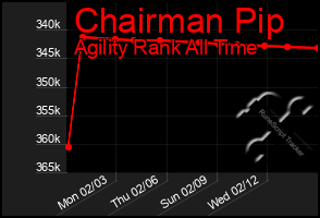 Total Graph of Chairman Pip